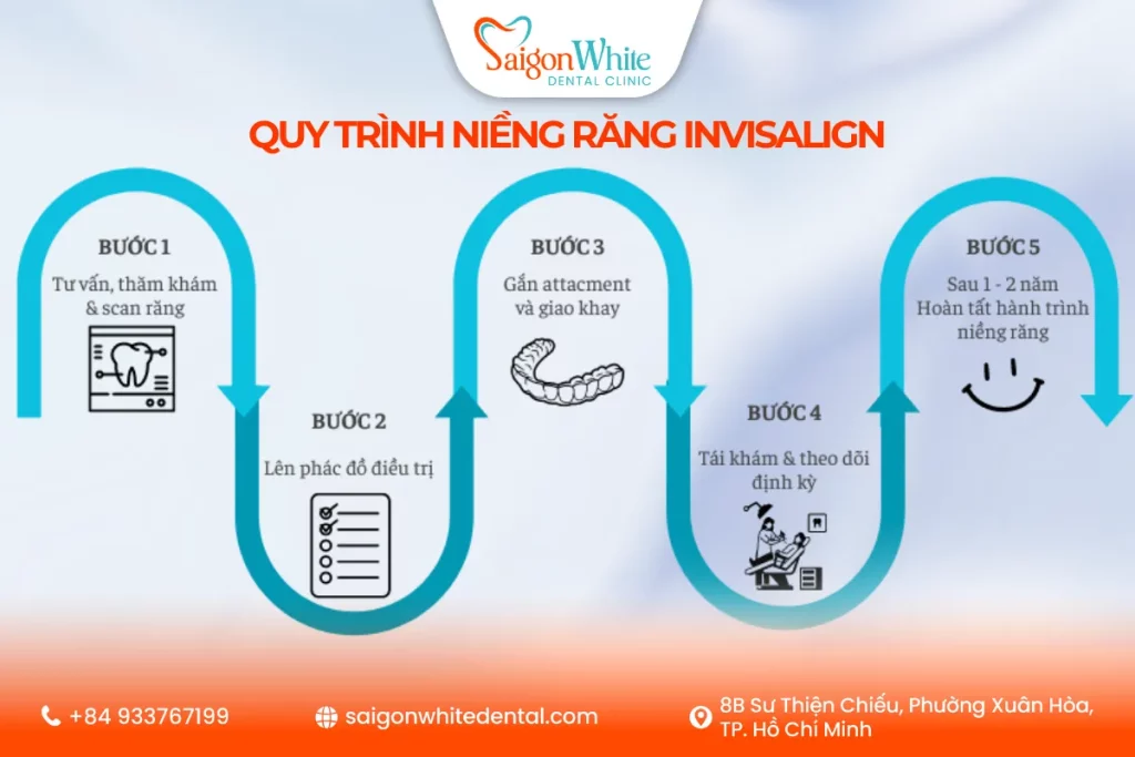 Quy trình niềng Invisalign chuẩn